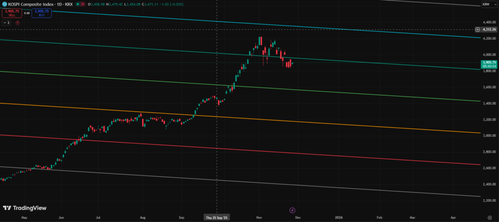 20251126 KOSPI CHART
